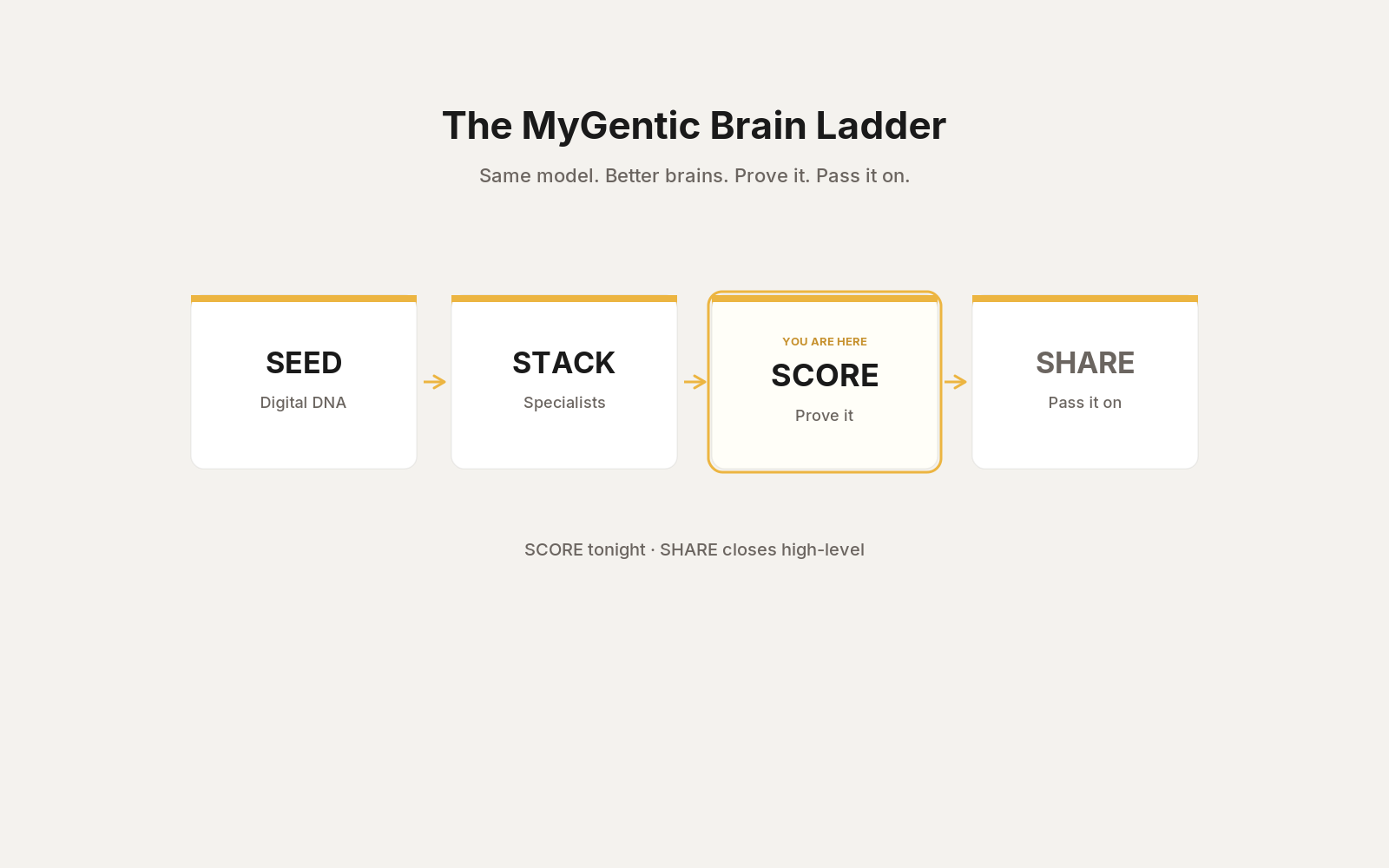 SEED → STACK → SCORE (you are here) → SHARE