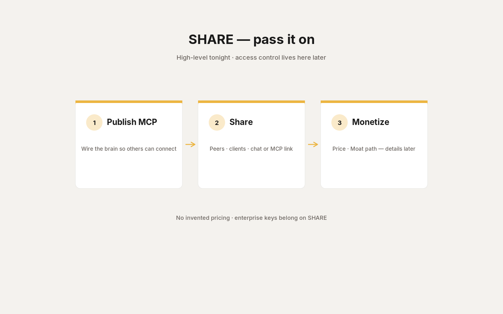 SHARE — Publish MCP · Share · Monetize (high-level)